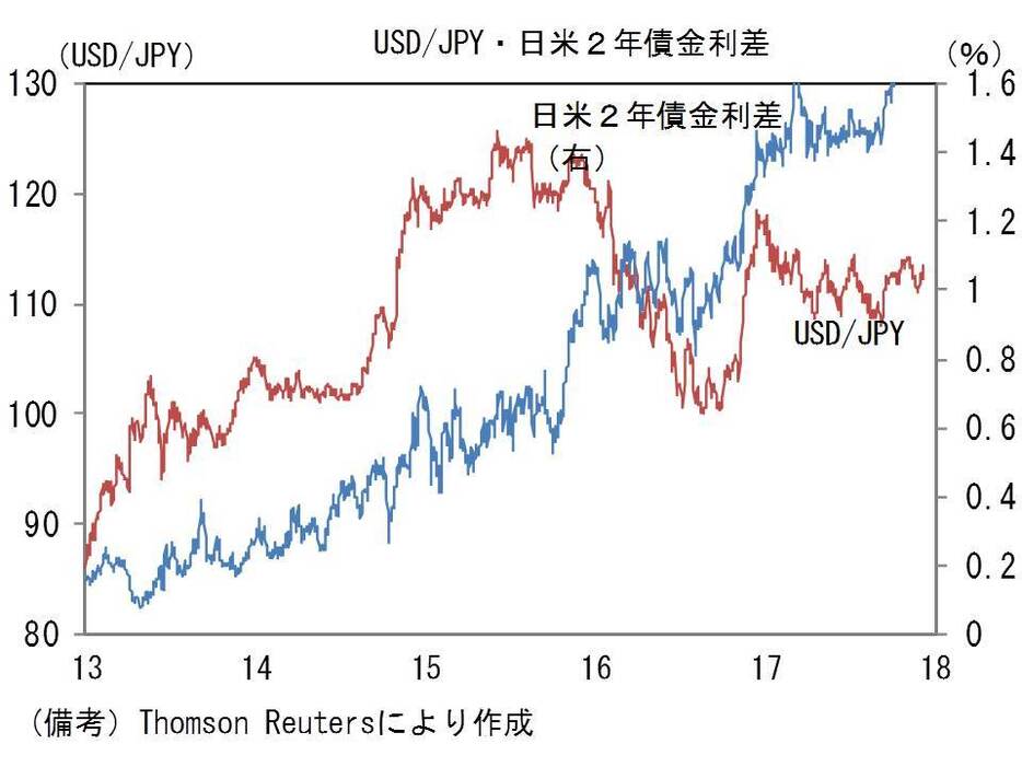 USD/JPY・日米2年債金利差