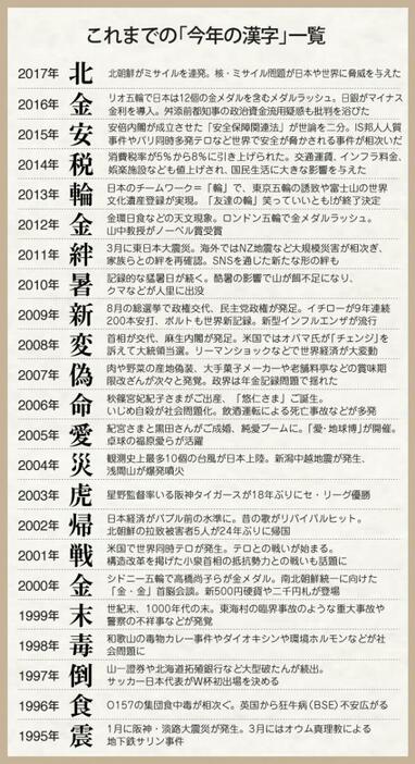 [図表]これまでの「今年の漢字」一覧