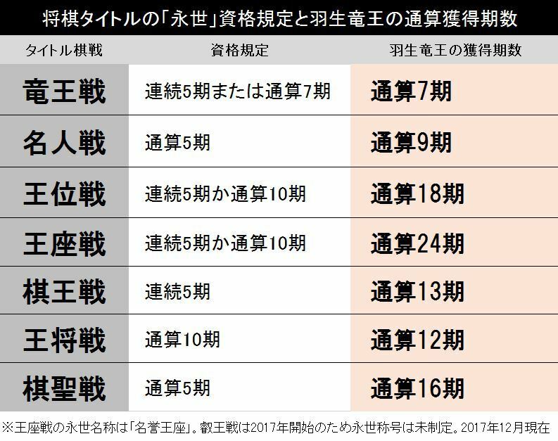 [別表]将棋タイトルの「永世」資格規定と羽生竜王の通算獲得期数