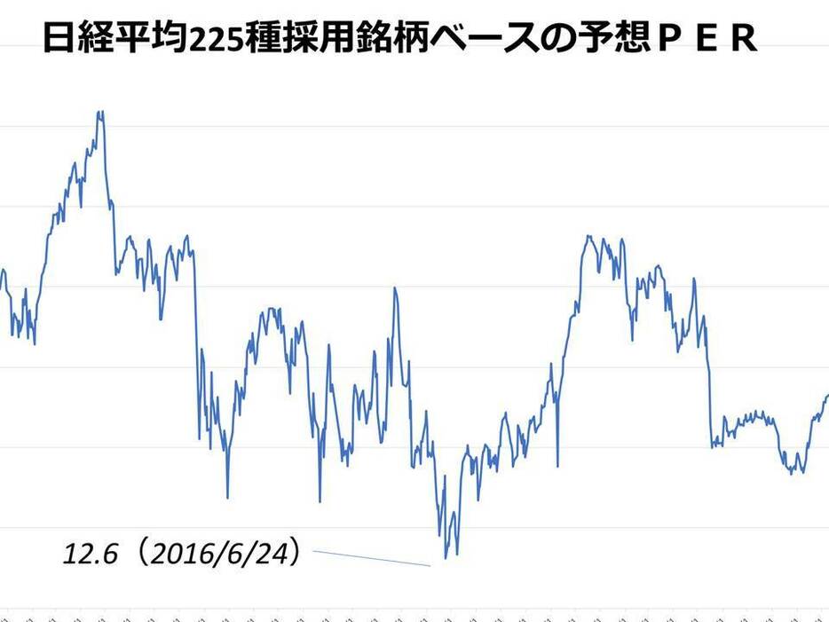 日経平均225種採用銘柄ベースの予想PER