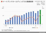 四季報オンライン