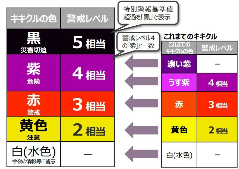 6月30日からキキクル「黒」が新設され、これまでの「うす紫」と「濃い紫」が「紫」に統合される（気象庁資料より）