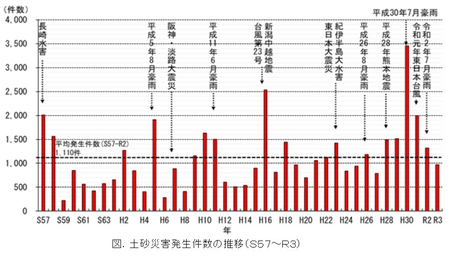1982年以降の土砂災害発生件数の推移（国土交通省発表資料より）