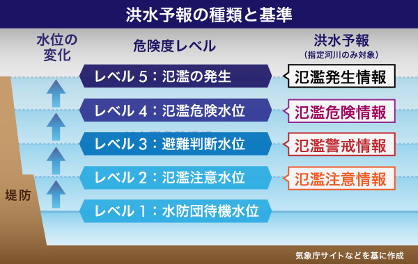 水位と洪水予報の関係