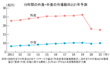 10年間の外食・中食の市場動向と2021年予測