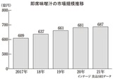 即席味噌汁の市場規模推移