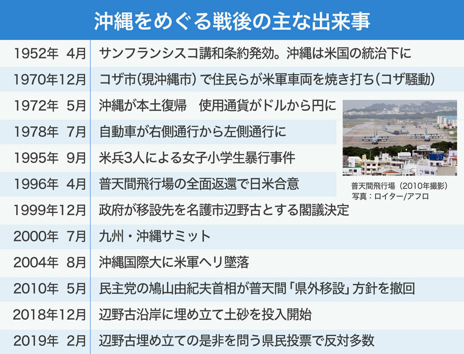 [図表]沖縄をめぐる戦後の主な出来事