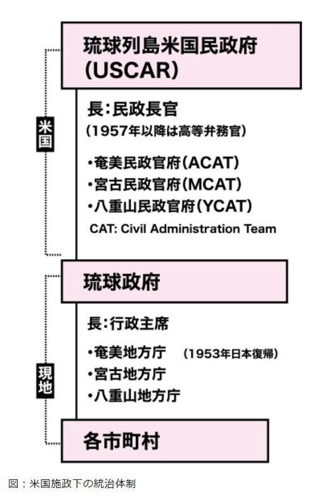 [画像]米国施政下の統治体制（内閣官房サイトより）