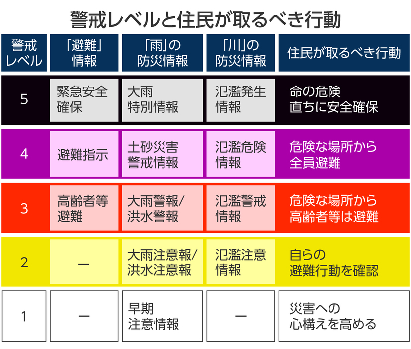 [図表]警戒レベルと住民が取るべき行動（画像制作：Yahoo! JAPAN）