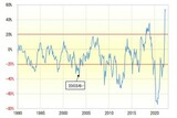 ［図表2］米10年債利回りの5年MAかい離率（1990年～） （出所：リフィニティブ・データ及び財務省データをもとにマネックス証券が作成）