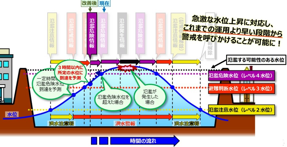 これまでより早い段階から氾濫危険情報を発表できるようになる（国交省発表資料より）