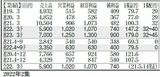 （出所）『会社四季報 2022年 春号』のEストアー（4304）