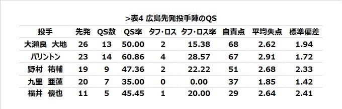 [表4]広島先発投手陣のQS