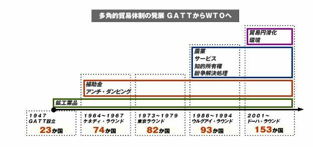 [図表]GATTからWTOへ（外務省ホームページより）