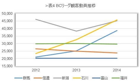 [表4]BCリーグ観客動員推移