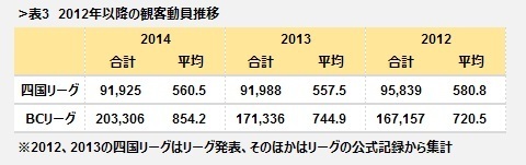 [表3]2012年以降の観客動員推移