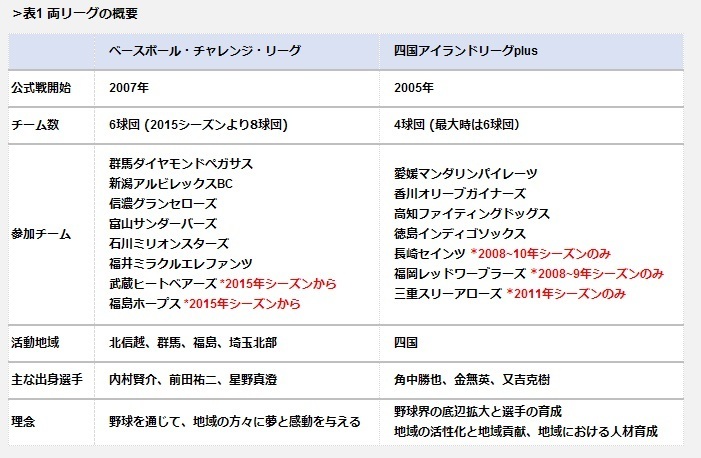 ［表1］両リーグの概要