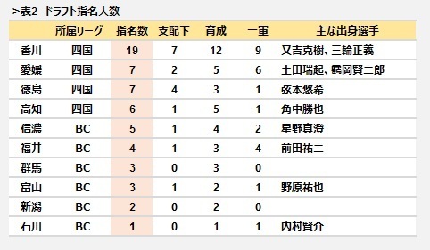 [表2]ドラフト指名人数