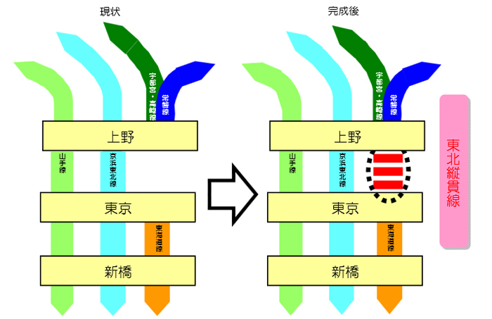 [画像]上野東京ライン（東北縦貫線）の計画概要（出典：JR東日本）