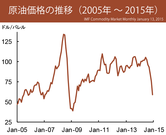 [グラフ]原油価格の推移（2005年～2015年）