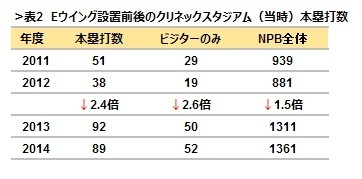 [表2]Eウイング設置前後のクリネックススタジアム（当時）本塁打数