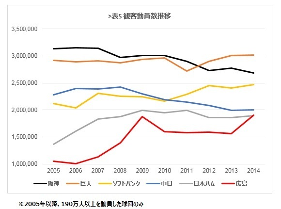 [表5]観客動員数推移