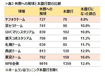 [表3]外野への飛球と本塁打数の比較