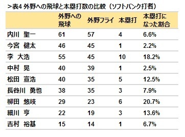 [表4]外野への飛球と本塁打数の比較（ソフトバンク打者）