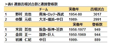 [表6]通算出場試合数と通算登板数