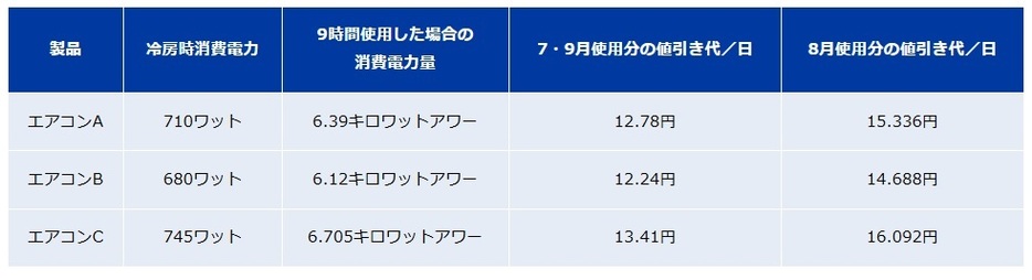 エアコンの季節になり電気代が「毎月2万円以上」かかっています