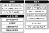 コンサルティングファームの主要な分類：戦略系、総合系、シンクタンク系