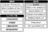 コンサルティングファームの主要な分類：戦略系、総合系、シンクタンク系
