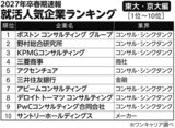 2027年卒東大・京大生 就職人気企業ランキング上位にコンサルファームが多数