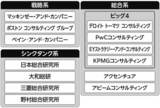 コンサルティングファームの主要な分類である戦略系、総合系、シンクタンク系の特徴を示す図解。各タイプが抱える「炎上案件」のリスクとその背景を理解する上で重要となる。