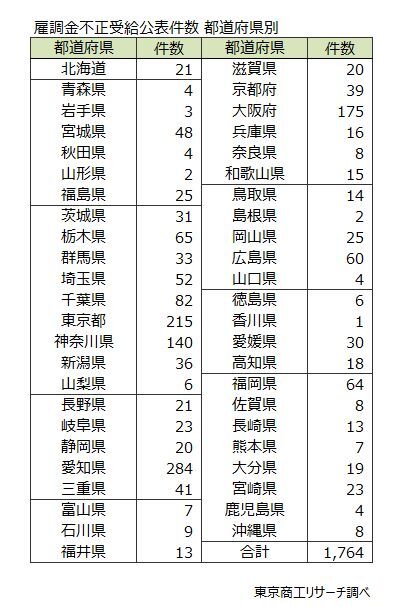 雇用調整助成金」の不正受給ワーストは愛知県 6月末で累計1,764