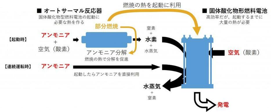 [図5]アンモニア燃料電池のイメージ図