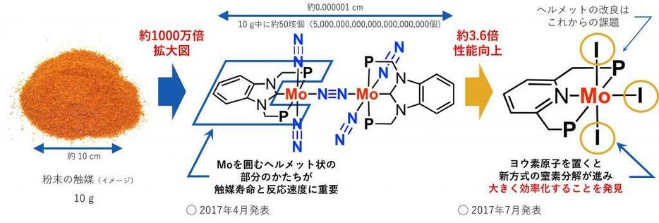 [図3]ヨウ素原子を挿入する方法でより効率的に窒素を分解する反応を実現