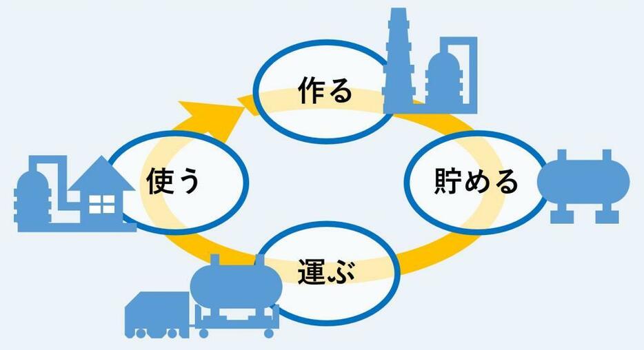 [図1]エネルギー源を「作る、貯める、運ぶ、使う」の4つの技術のイメージ