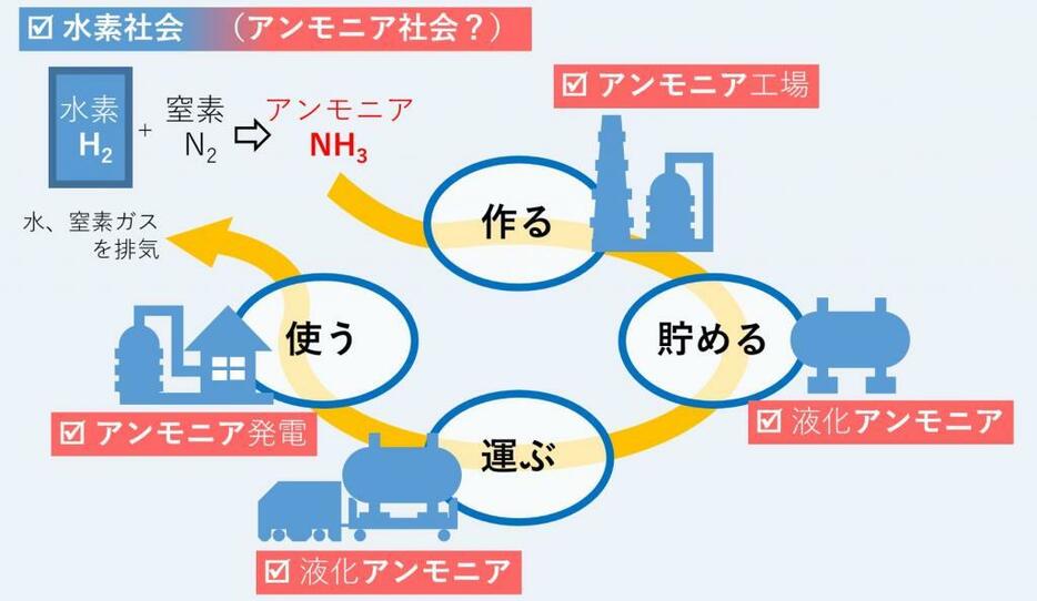 [図6]「水素社会」とは「アンモニア社会」