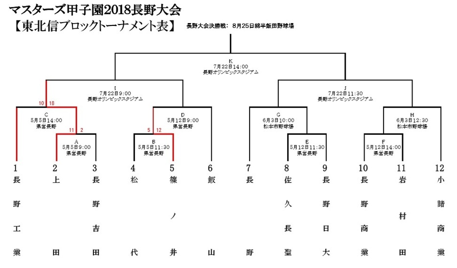 [画像]東北信の結果（5日）