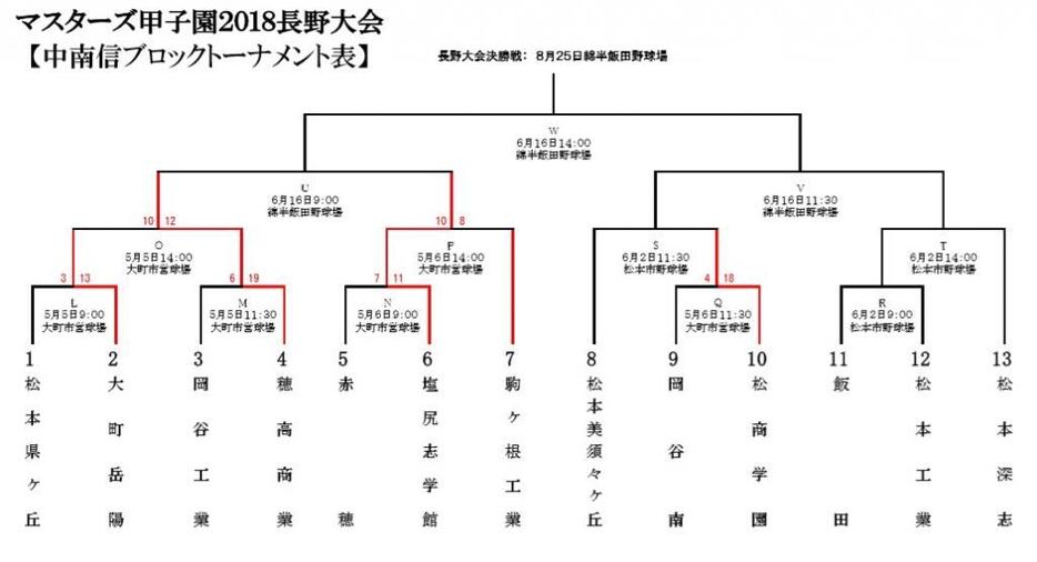 [画像]中南信の結果（6日まで）