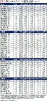 脅威のライオンズ打線をセイバーメトリクスで徹底分析