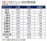 脅威のライオンズ打線をセイバーメトリクスで徹底分析