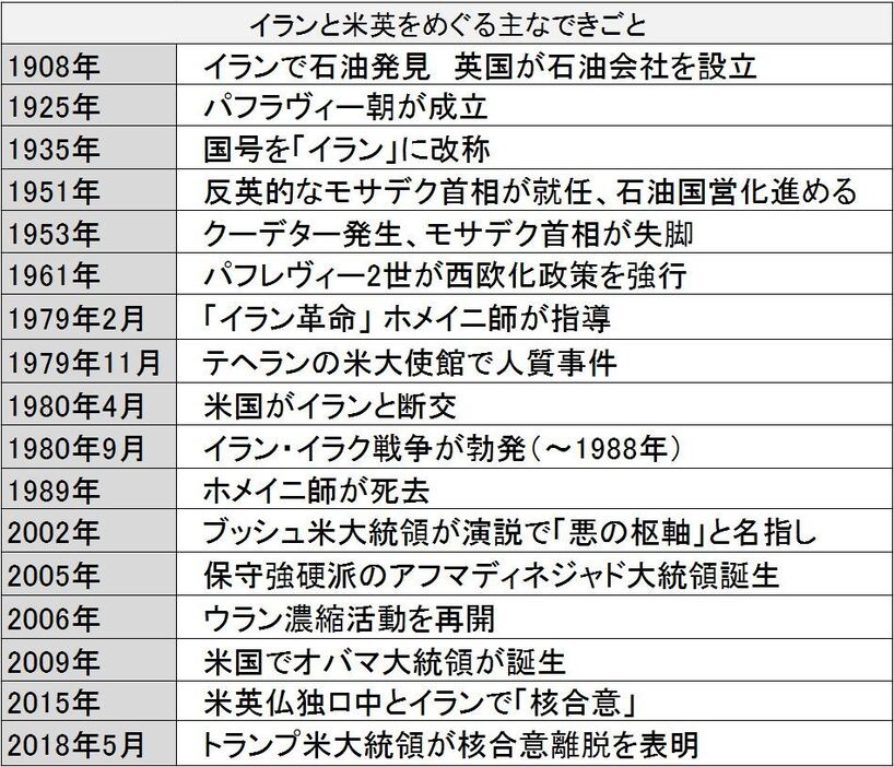 [年表]イランと米英をめぐる主なできごと