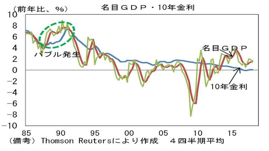 名目GDP・10年金利の推移