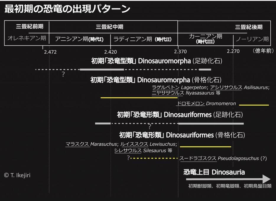 三畳紀中後期における恐竜のオリジンと初期恐竜の出現パターン。様々なソース(記事終わりのリスト参照)をもとに著者がまとめた