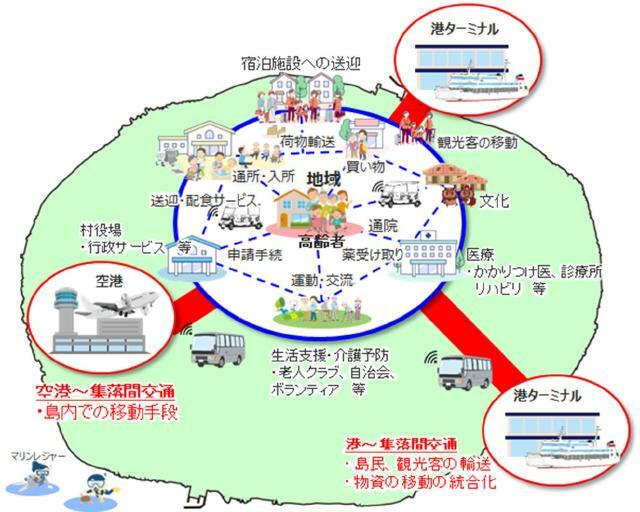 沖縄県が多良間村で計画している公共交通の自動運転を目指す実証実験のイメージ（沖縄県提供資料）
