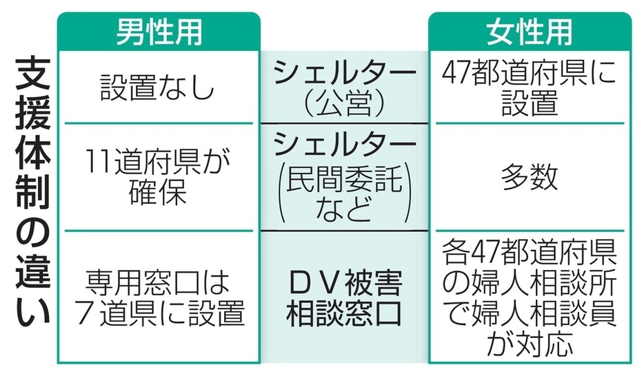 支援体制の違い（男性用、女性用）