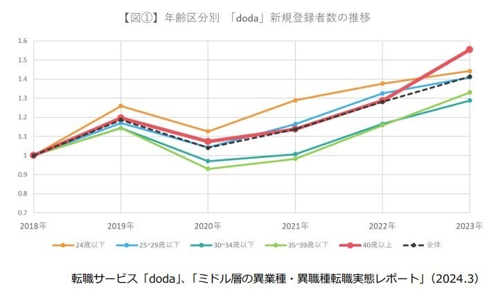 年齢区分別：2023年における40歳以上の新規登録者数