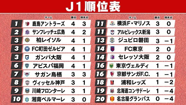 第2節終了時点のJ1順位表